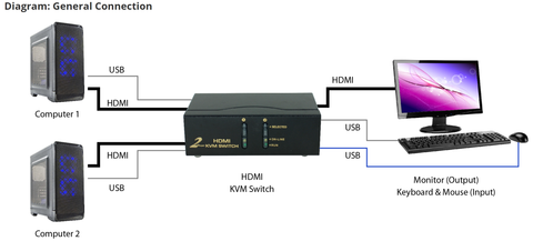 2 Port HDMI KVM Switch USB Keyboard and Mouse General Connection Diagram