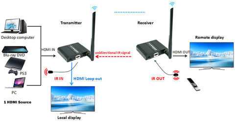 Wireless Hdmi Transmitter Multiple Receivers - 50m Wireless