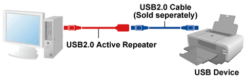 USB 2.0 Active Extension Cable Application