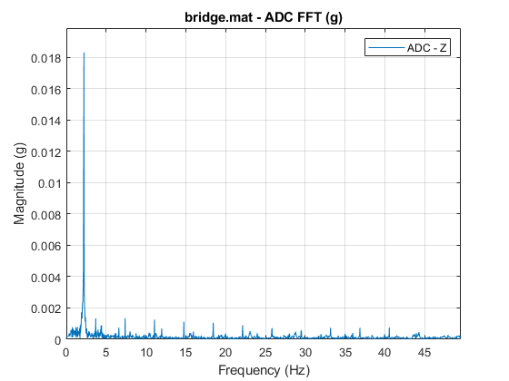 Signal Analysis