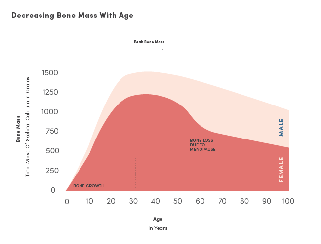 Bone Loss graph men and women