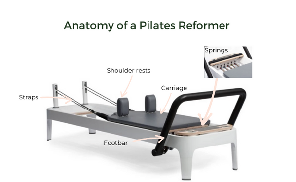 Anatomy of a Pilates Reformer