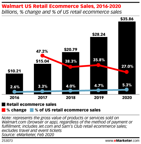 The Top 10 US E-Commerce Companies 2020 Report