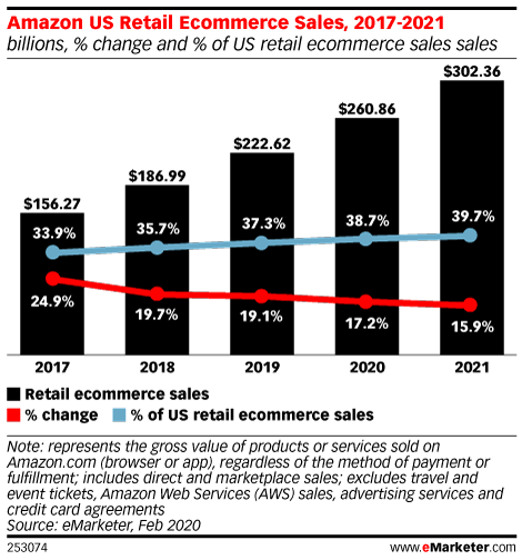 The Top 10 US E-Commerce Companies 2020 Report