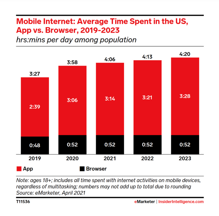 The US Time Spent with Media 2021 Update