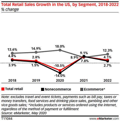 US Ecommerce 2020