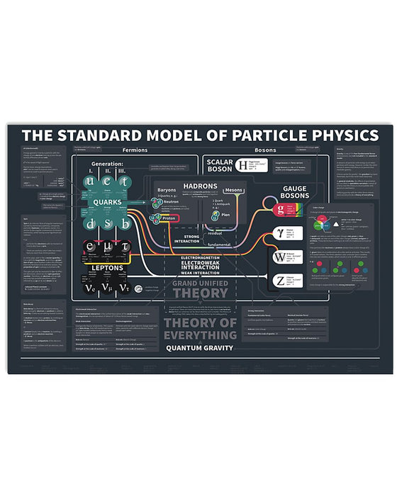 The Standard Model Of Particle Physics Horizontal Canvas And Poster | Wall Decor Visual Art