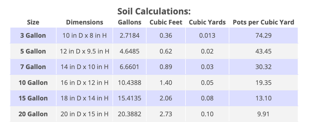 https://cdn.shopify.com/s/files/1/0087/1022/5979/files/GRASS-ROOTS-FABRIC-POTS-LIVING-SOIL-CAPACITY-CHART_1024x1024.png?v=1687553886