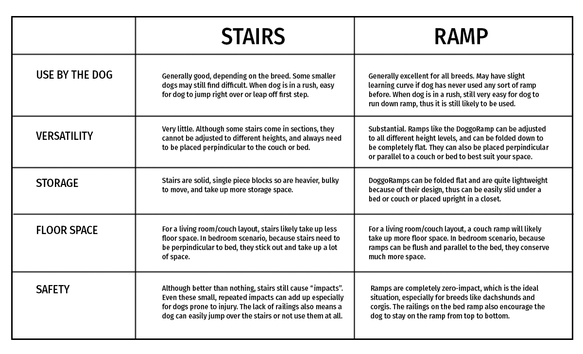 Dog Stairs versus a Dog Ramp - Here's What to Consider