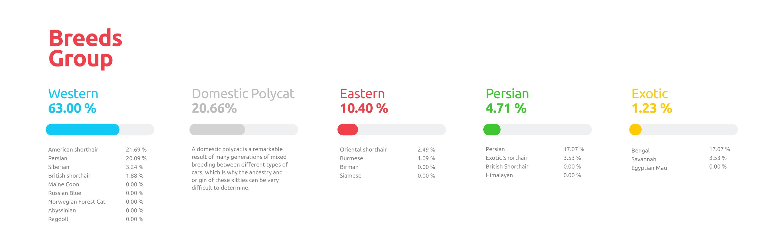 breed group and breed percentage breakdown image