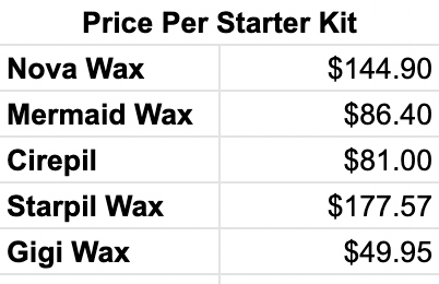 StarterWaxing Kit Prices