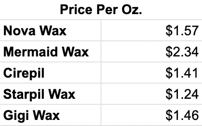 Wax Prices per Ounce