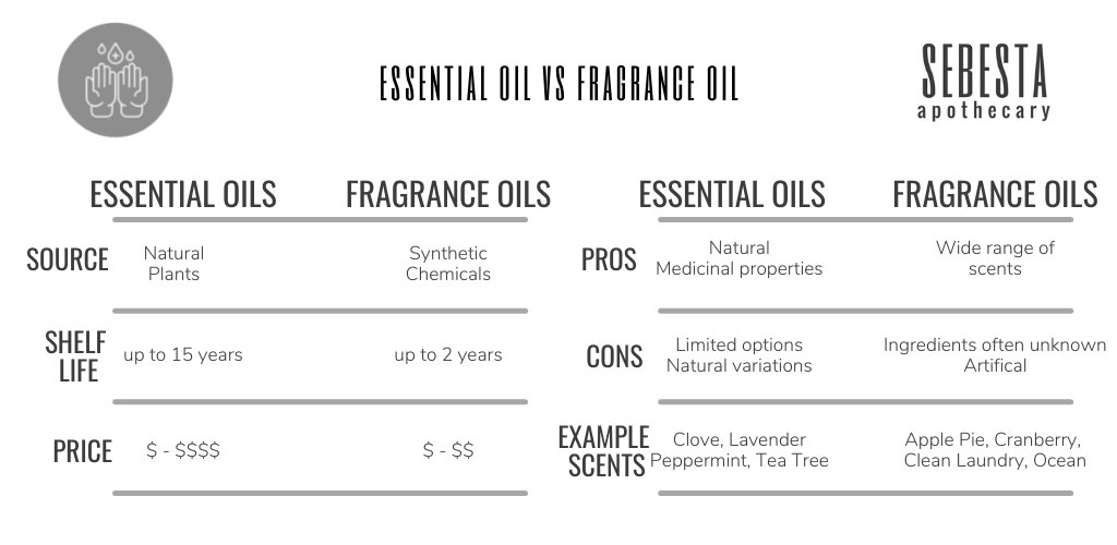 Fragrance Oils vs Essential Oils: Unveiling the Key Distinctions