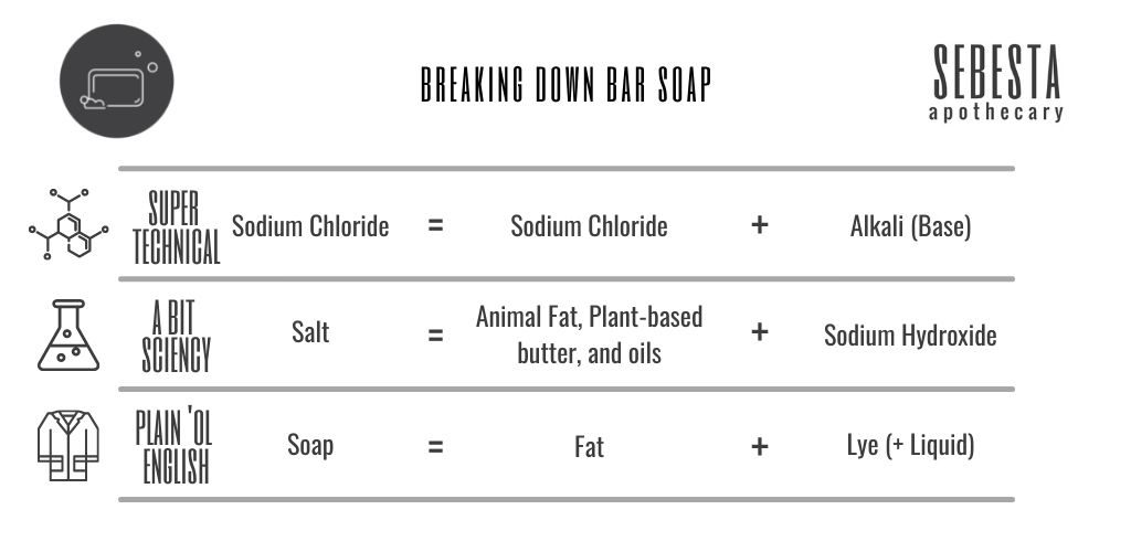 Is lye based soap safe? Sebesta Apothecary Explains Soap