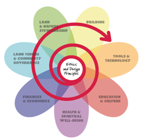 Permaculture Flower