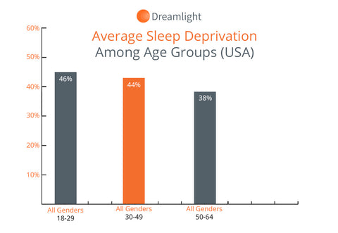 statistics_of_the_average_sleep_deprivation_in_USA
