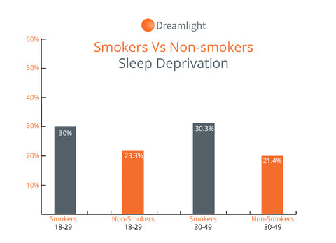statistics_how_smoking_affects_sleeping