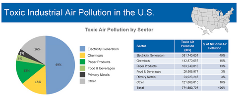 Toxic Industrial Air Pollution in the U.S.