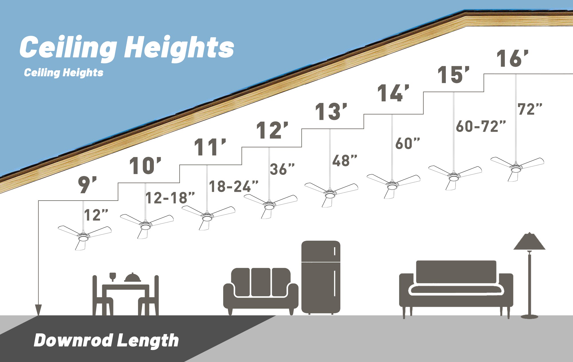 Suggested Downrod Length To figure out the suggested downrod length, you'll need to take your ceiling height and subtract the height of the fan along with the height you'd like your ceiling fan to hang: (Ceiling Height - Ceiling Fan Height) - Hanging Length Desired = Suggested Downrod Length