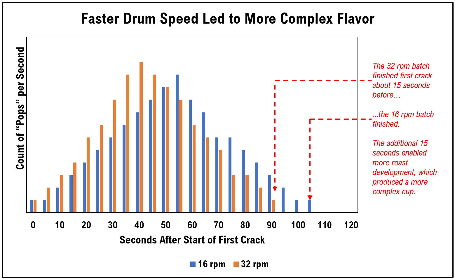 faster drum speed led to more complex cup