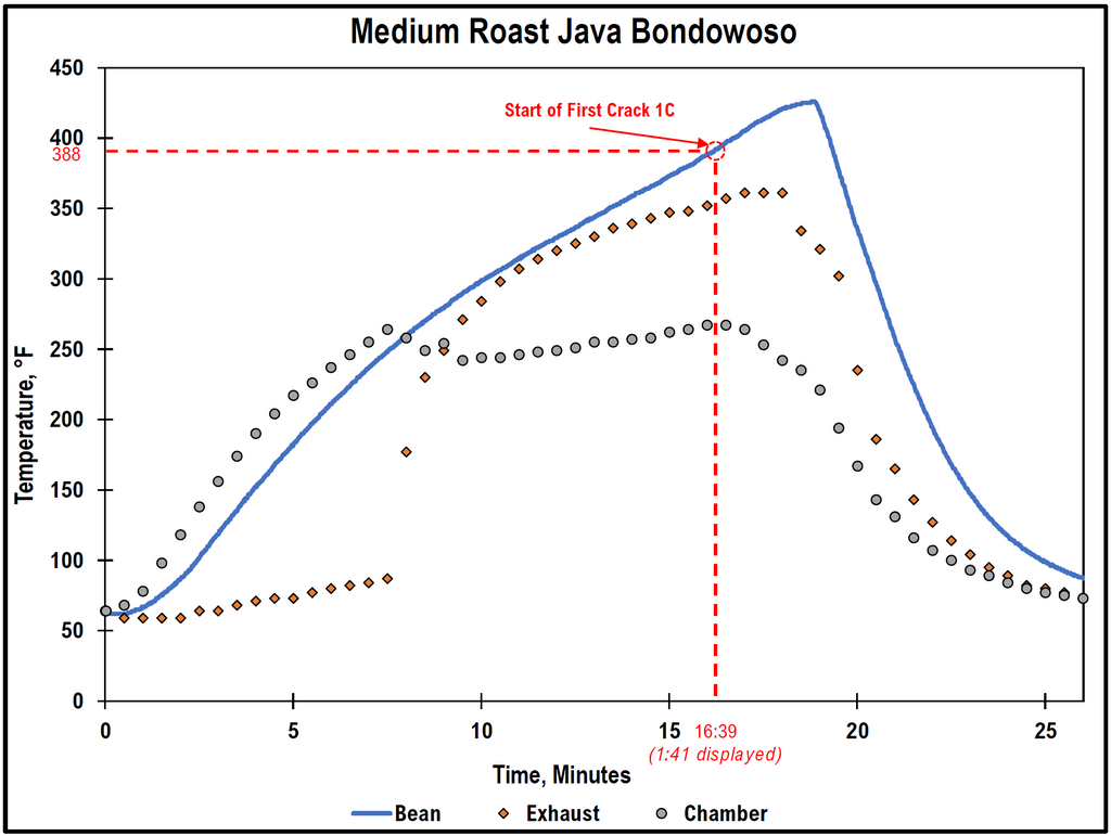 home roast profile of green coffee beans first crack at 388 fahrenheit