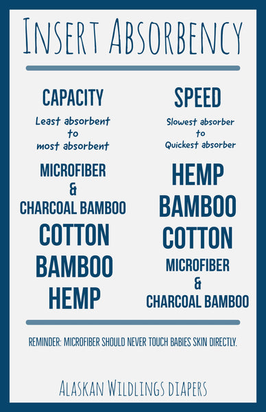 Insert absorbency chart. First is in order from least to most absorbent that goes microfiber, charcoal bamboo, cotton, bamboo, and then hemp. Then, a list of speed of absorbency from slowest to quickest which is: hemp, bamboo, cotton, microfiber, and charcoal bamboo. Text also reads: "Reminder: Microfiber should never touch babies skin directly."