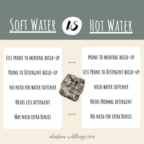 Comparrison chart between soft and hard water. Text reads: soft water, Less prone to mineral build-up, Prone to Detergent build-up no need for water softener, Needs less detergent, May need extra Rinses, Hot Water, prone to mineral build-up, Less Prone to Detergent build-up, need water softener, Needs Normal detergent, No need for extra Rinses