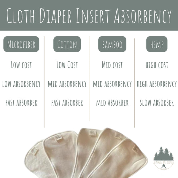 Cloth diaper insert absorbency chart. Microfiber is the lowest cost, is a fast absorber, but doesn't absorb very much. Cotton is low cost, absorbs fairly quickly, and absorbs an average amount. Bamboo is a midrange for cost, is a fairly fast at absorbing, and absorbs a good amount. Hemp is the most expensive and absorbs slowest, but it holds the most liquid.   