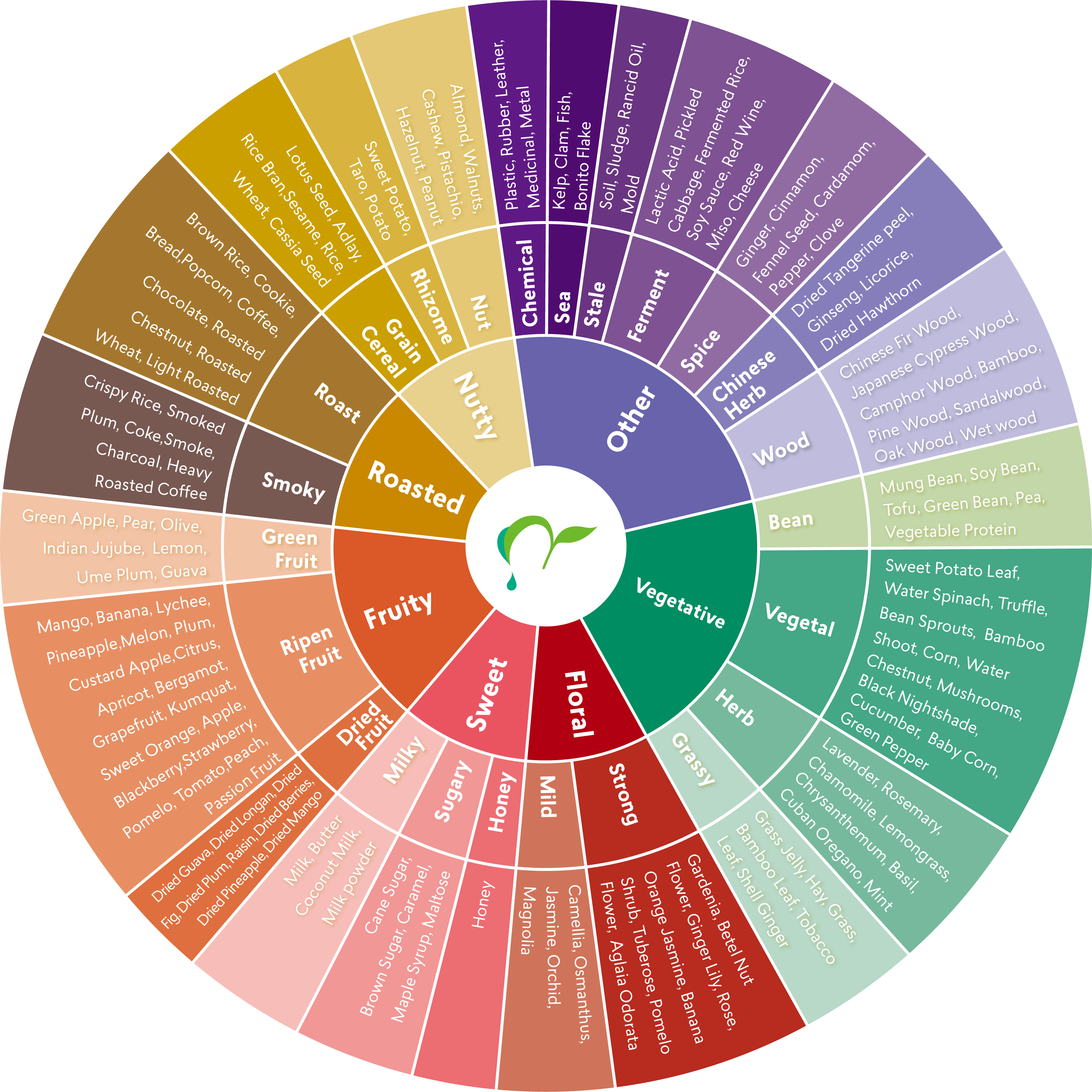 tea flavor wheel