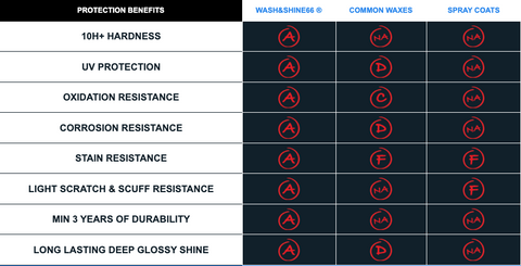 Graphene Coating Wash&Shine 66 advantages competitors. This is why wash&shine 66 graphene coating is the best coating for your motorcycle.