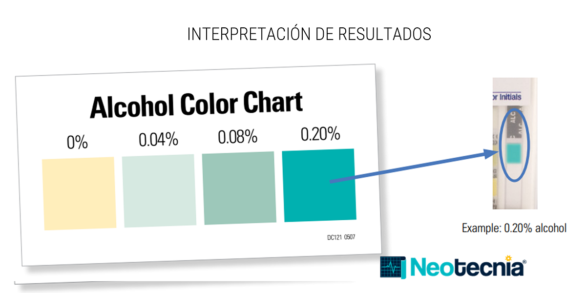 Interpretación de resultados tarjeta de inmersión Drug Check: Alcohol