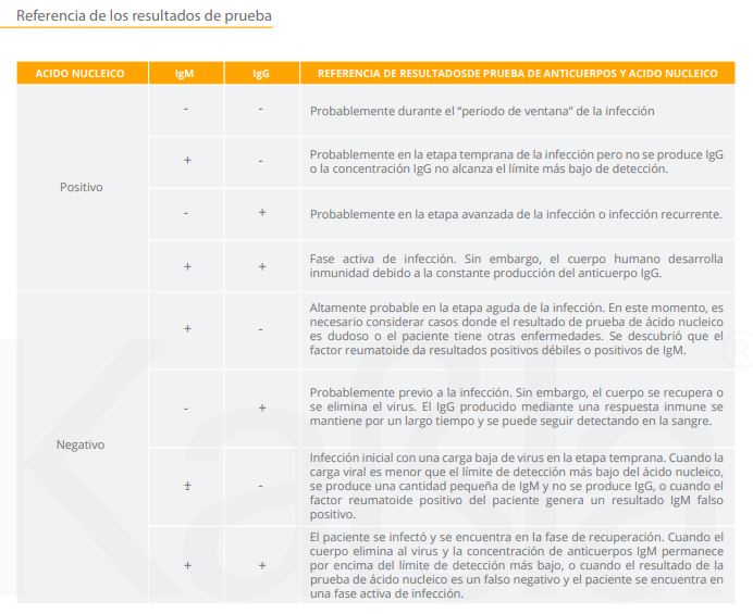 Interpretación de los resultados de la prueba rápida de Covid-19 Certum Diagnostics