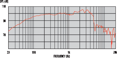 Frequency Response