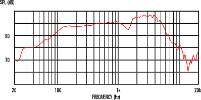 Frequency Response