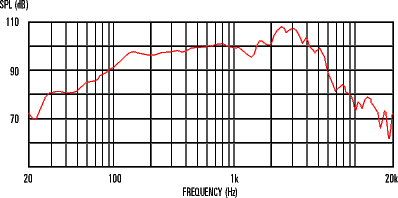 Frequency Response