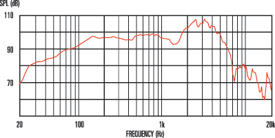 Frequency Response