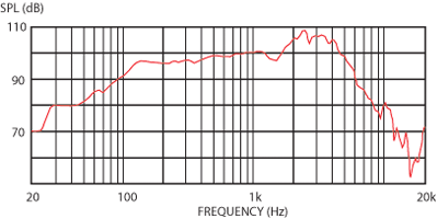 Frequency Response