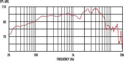 Frequency Response