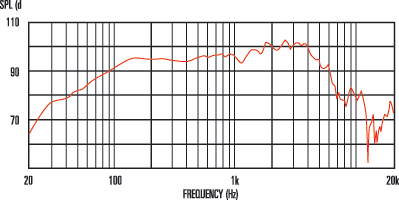 Frequency Response