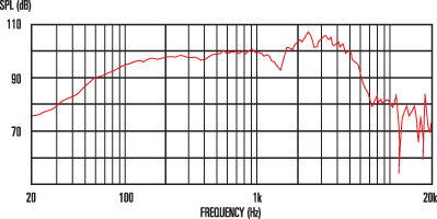 Frequency Response