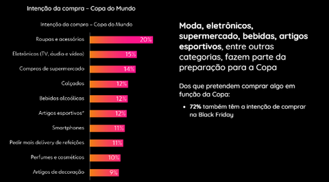 gráfico mostrando gastos durante black friday e copa do mundo