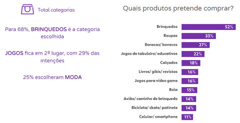 Gráfico Áreas que mais venderam no Dia das Crianças