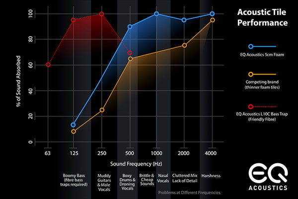 acoustic foam performance chart