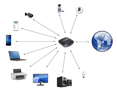 roqos connected to devices iot