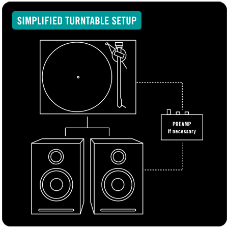 Turntable, preamp (optional), receiver/amplifier, speakers (image by Turntable Lab)