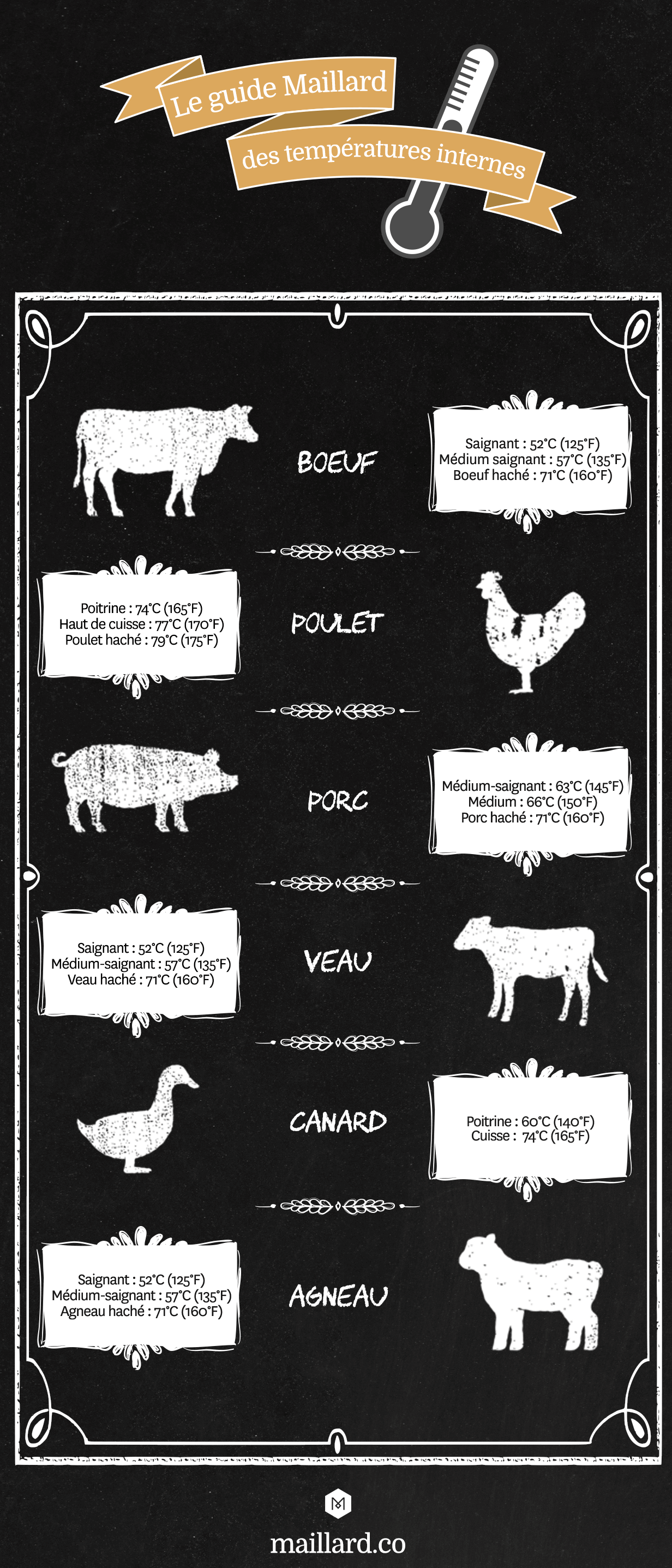 Le Guide Maillard des températures internes des viandes