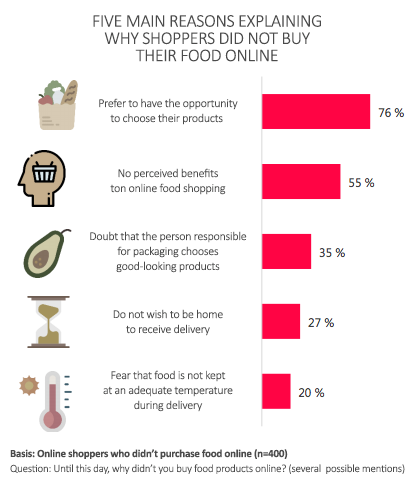 five main reasons why shoppers did not buy online