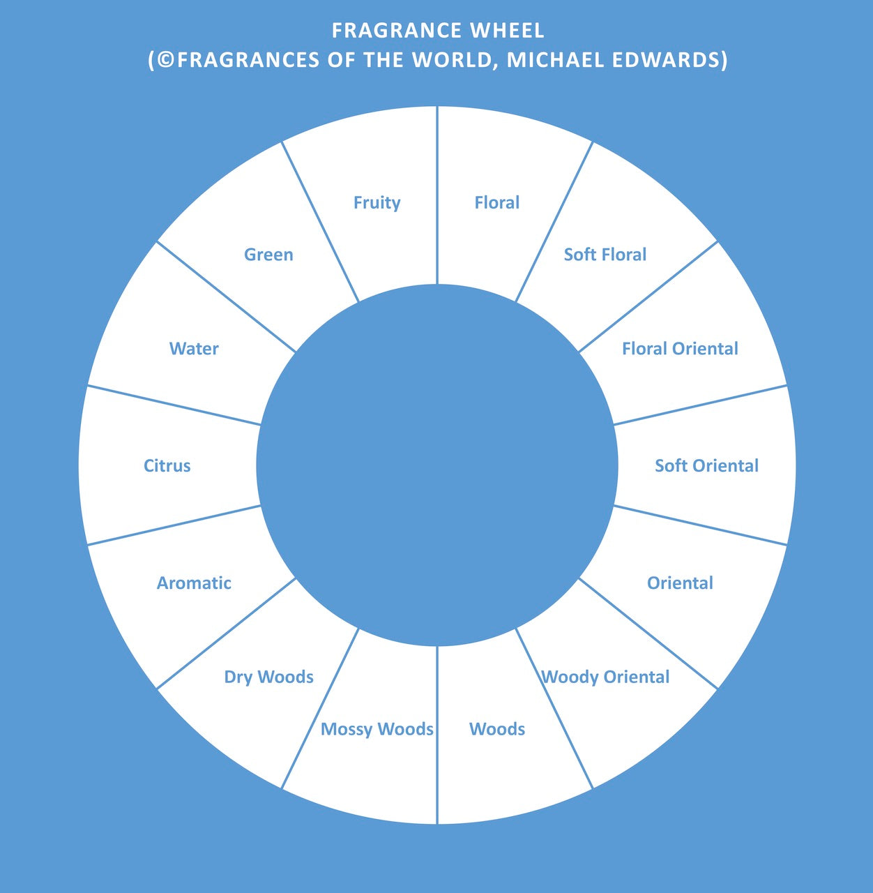 Fragrance Families Chart