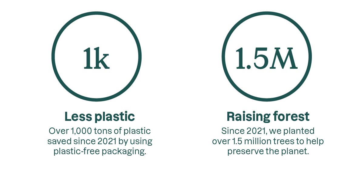Image explaining that more than 1,000 tons of plastic are saved every year through the use of plastic-free packaging, and that ATTITUDE has planted 1.5 million trees since 2021.