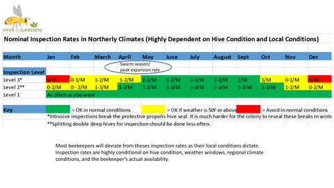 Hive Inspection Schedule